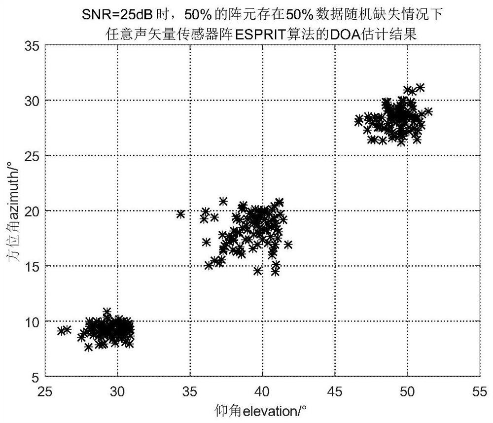 Acoustic vector sensor DOA estimation method based on matrix decomposition under data loss