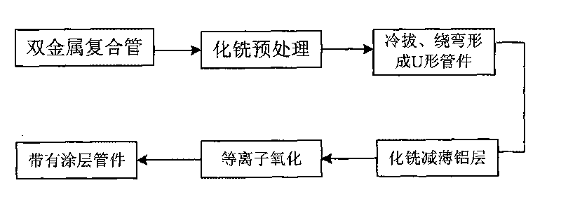 Preparation method of tritium-permeation resistant seamless U-shaped pipeline for thermonuclear fusion experimental reactor