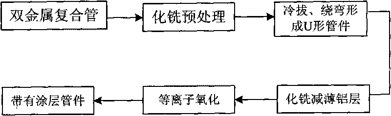 Preparation method of tritium-permeation resistant seamless U-shaped pipeline for thermonuclear fusion experimental reactor