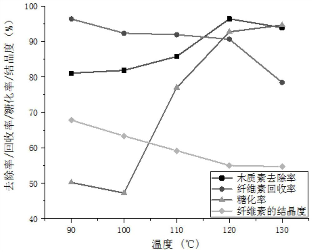 A method for efficient separation of straw components using a new type of deep eutectic solvent