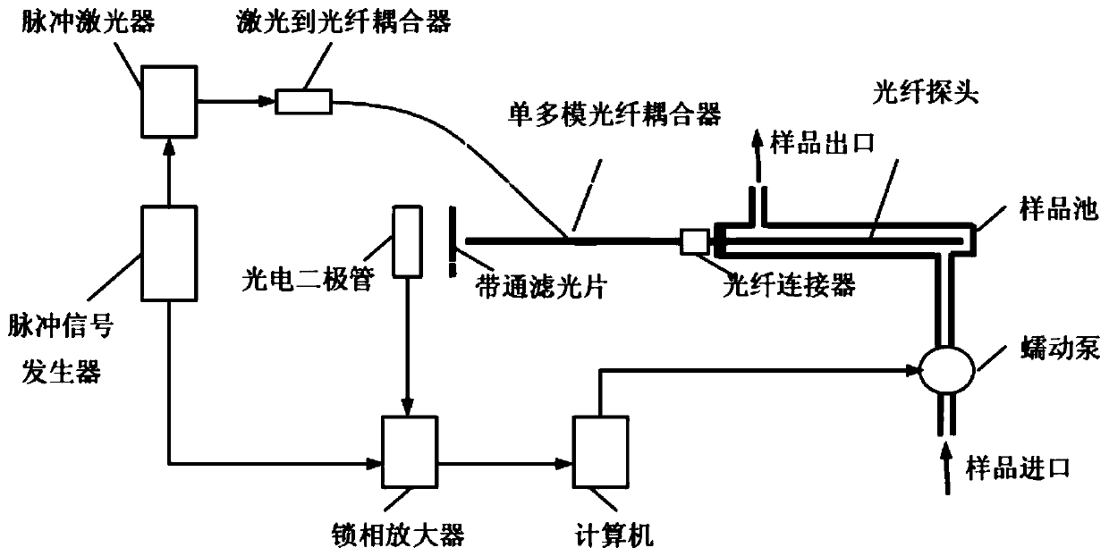 A multi-channel evanescent wave all-fiber biosensor