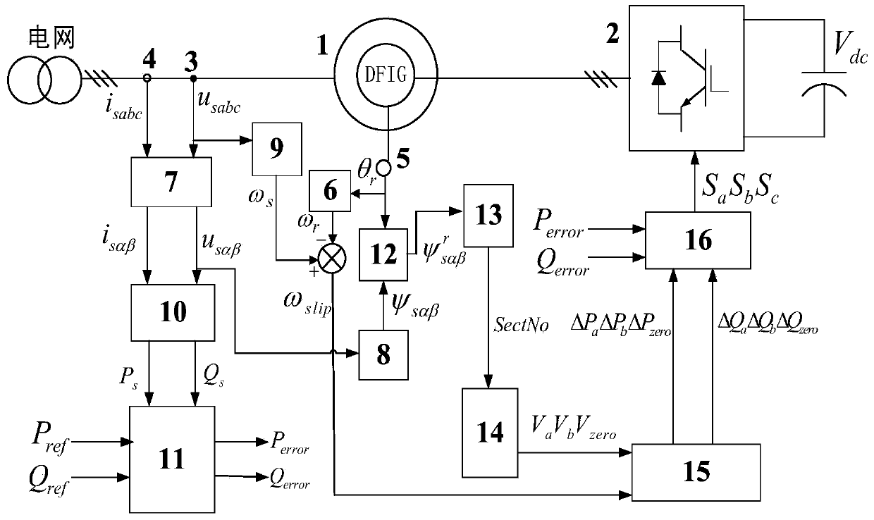 Optimal predictive direct power control method of doubly fed induction generator