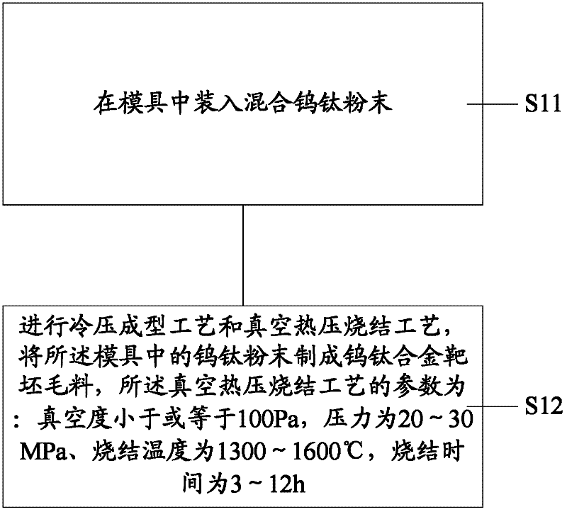 Manufacturing methods of tungsten-titanium alloy target billet and target material