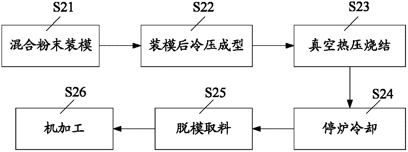 Manufacturing methods of tungsten-titanium alloy target billet and target material