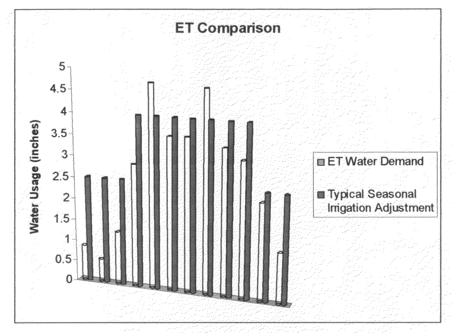 Method of controlling an irrigation system