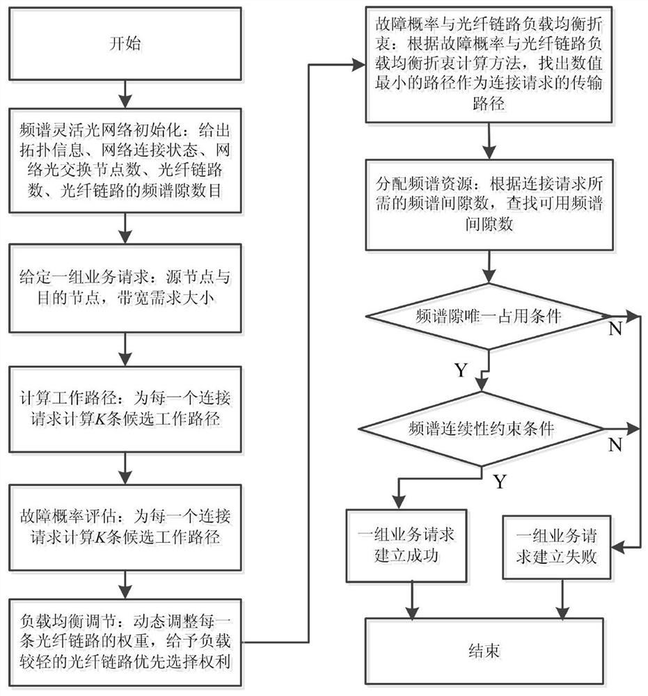 Failure probability and load balancing tradeoff method and system for spectrum flexible optical network