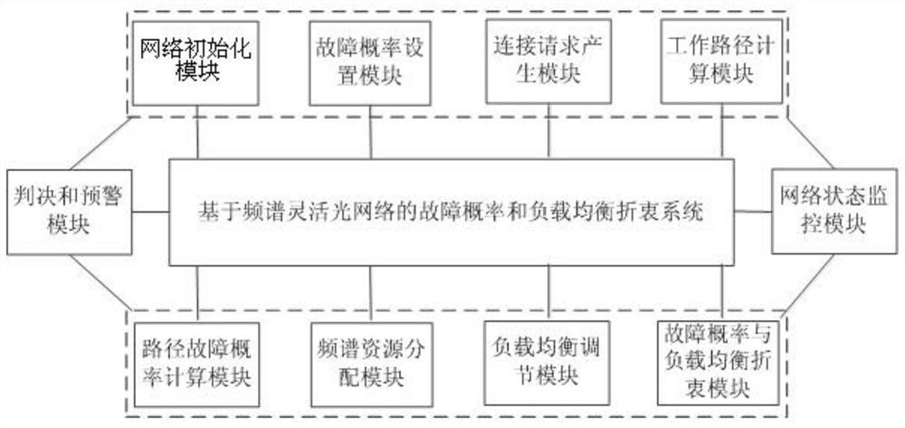 Failure probability and load balancing tradeoff method and system for spectrum flexible optical network