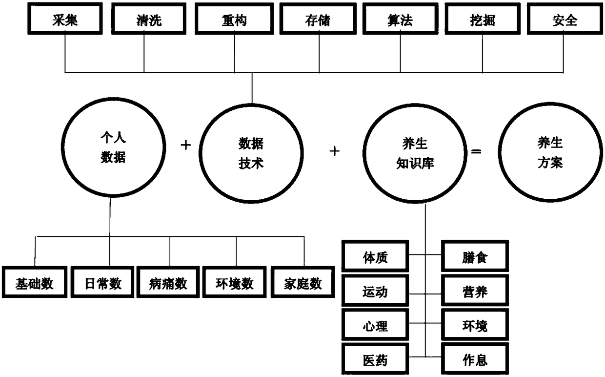 Self-health evaluation method based on knowledge base for preserving health based on traditional Chinese medicine