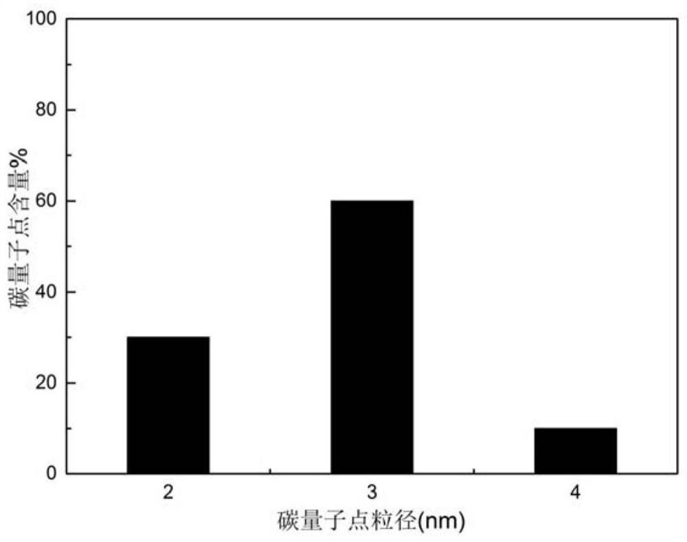 Device for preparing carbon quantum dots and using method thereof