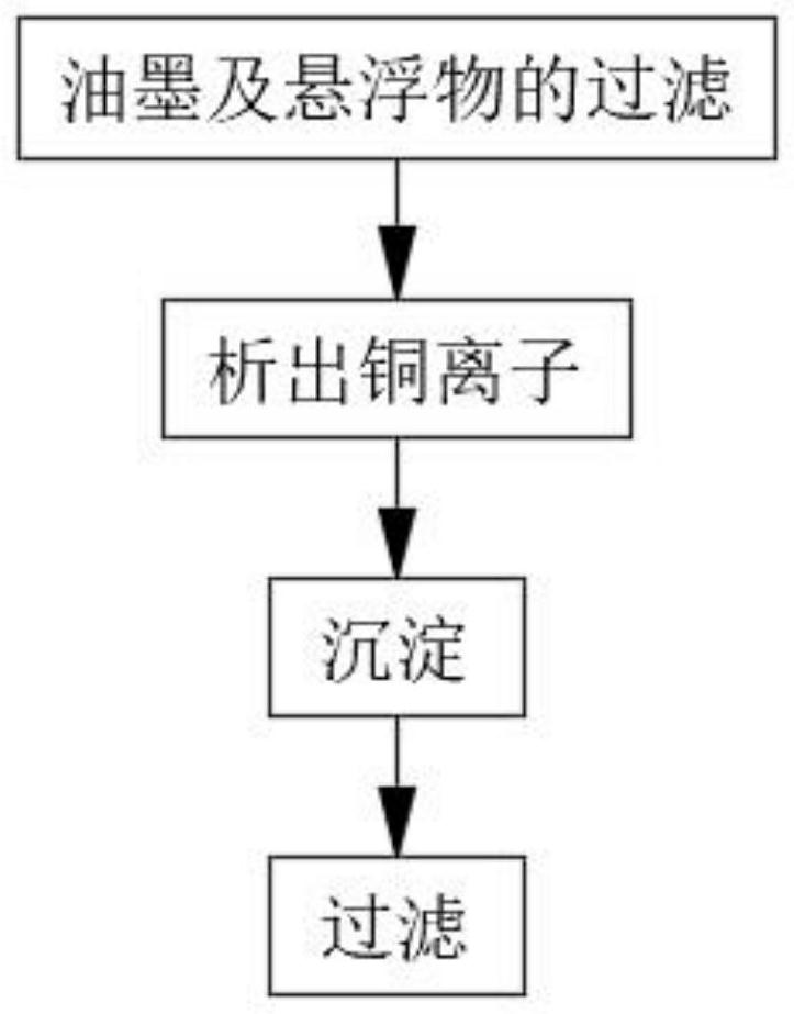 Method for treating copper-containing printing ink wastewater