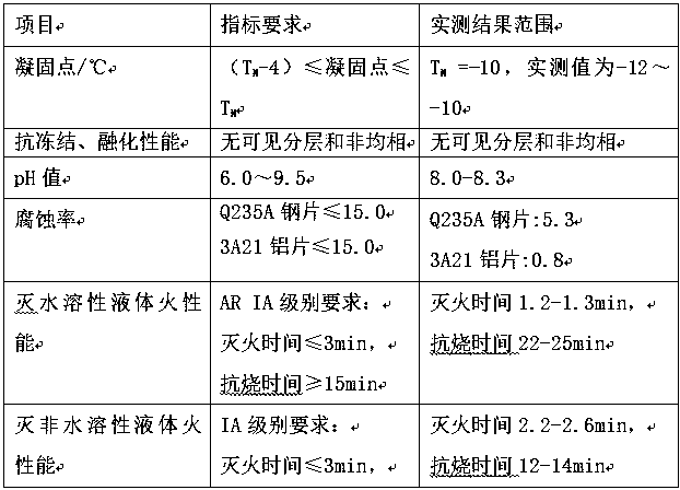 Efficient low-viscosity easily-degradable anti-soluble compressed air foam extinguishing agent and preparation method thereof