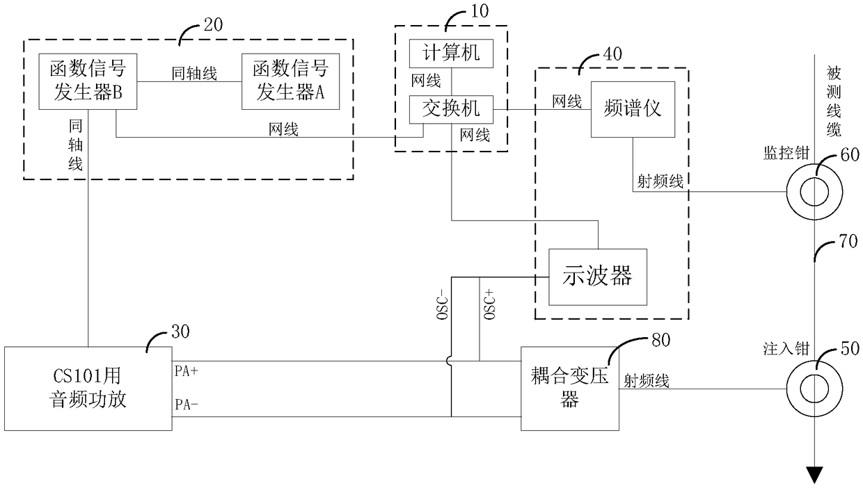 Testing system and method for conducted susceptibility of cable bunch injection