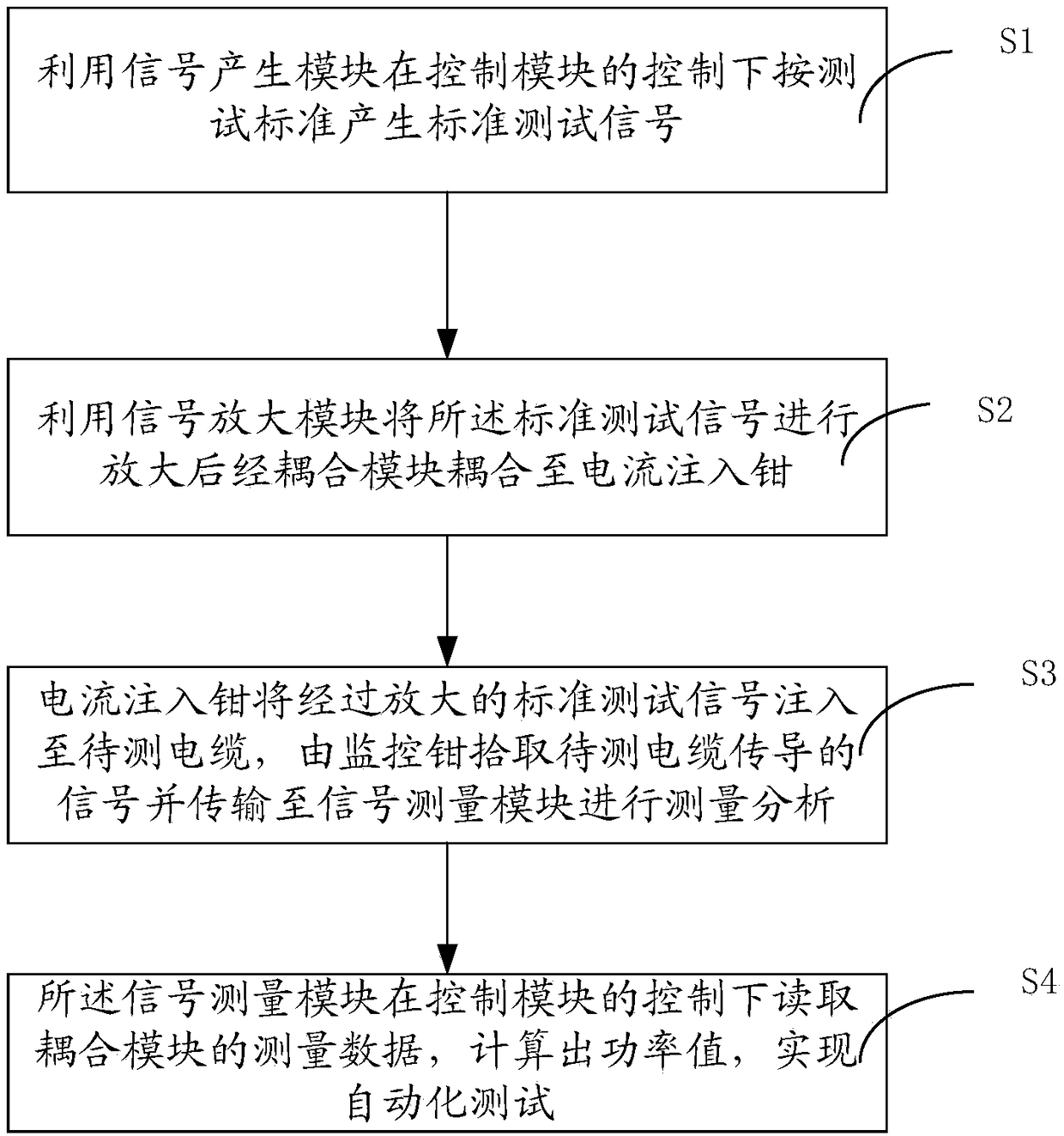 Testing system and method for conducted susceptibility of cable bunch injection