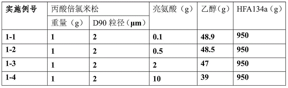 Aerosol medicine composition containing beclomethasone dipropionate
