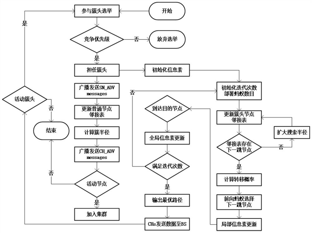 A non-uniform clustering routing method for wireless sensor networks based on energy optimization