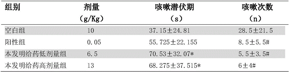 Lingnan style traditional Chinese medicine composition containing folium sauropi and having cough-relieving function and preparation method of composition