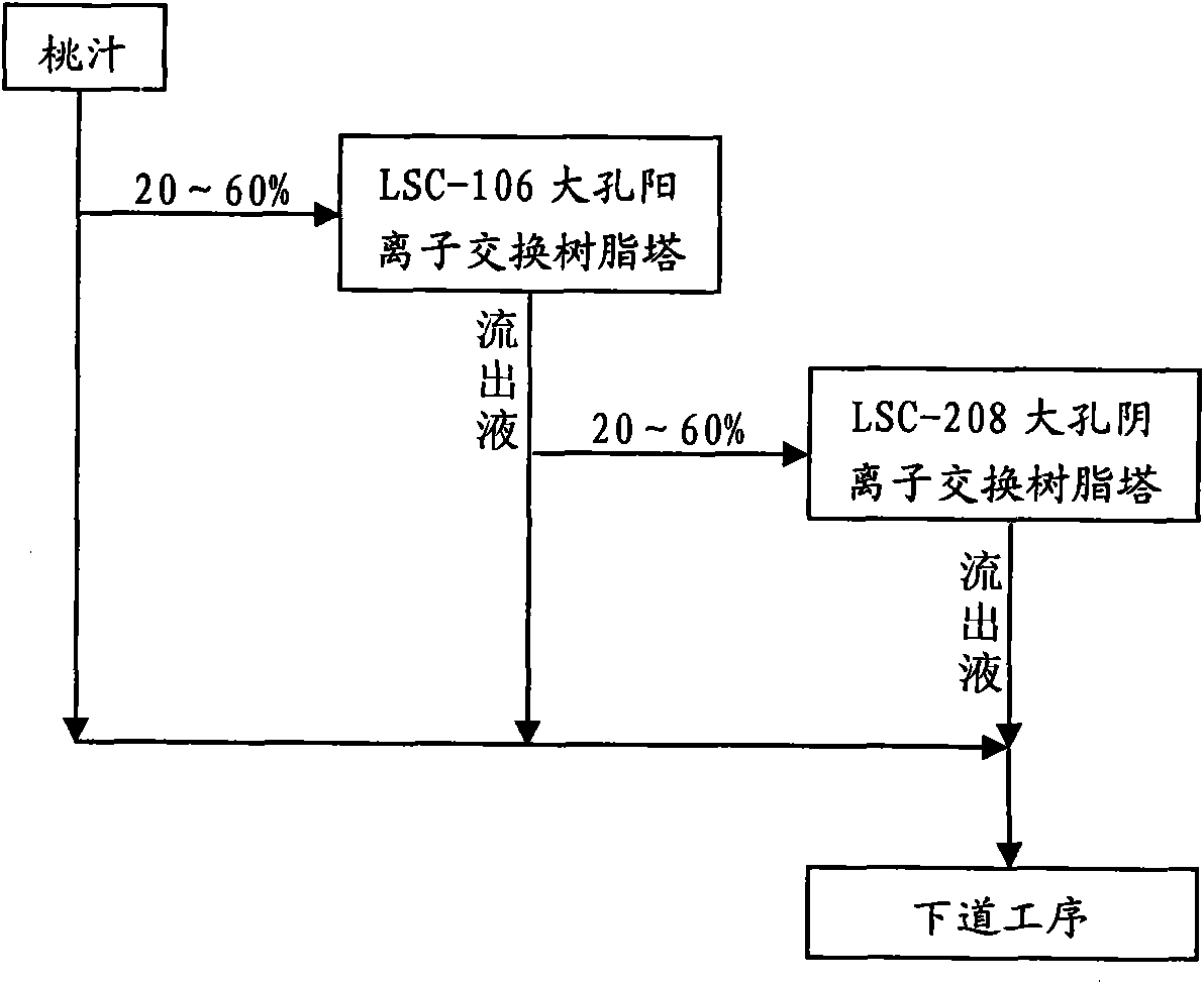 Method for preparing high-color value concentrated peach clear juice
