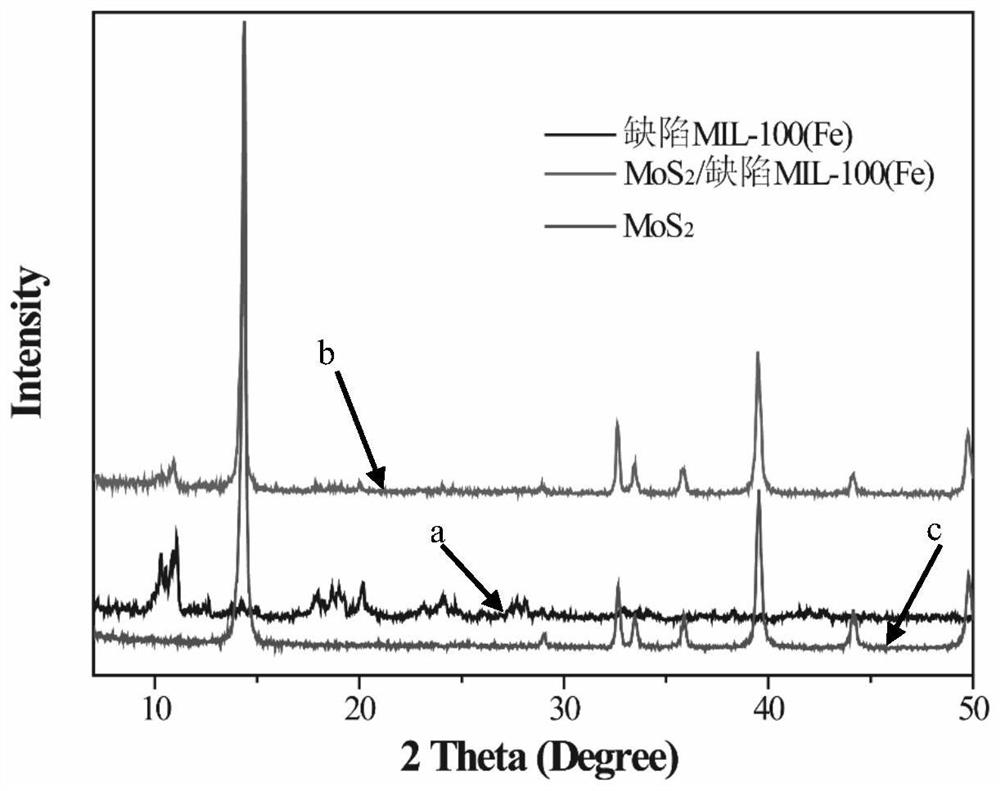Composite catalyst of MoS2/defective MIL-100 (Fe) and preparation method and application thereof