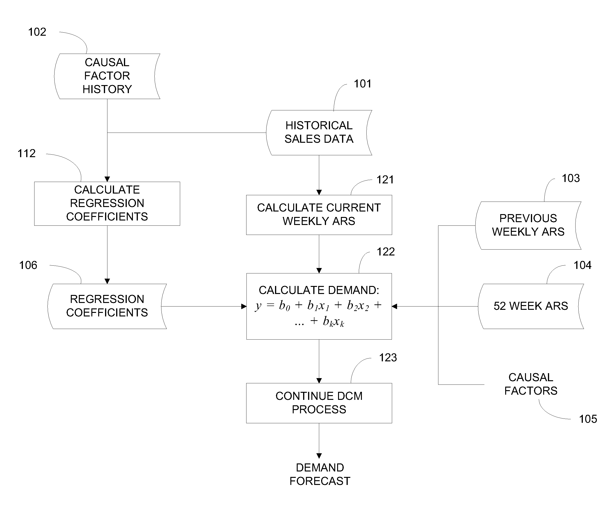 Method for updating regression coefficients in a causal product demand forecasting system