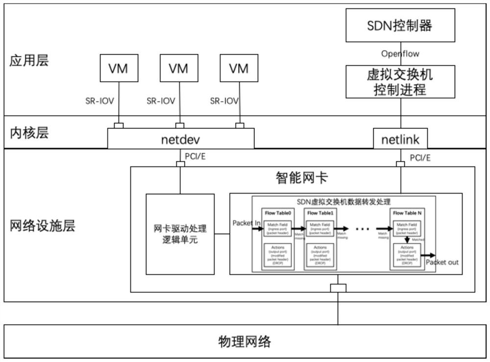 SDN cloud network implementation method based on FPGA accelerator card, device and equipment