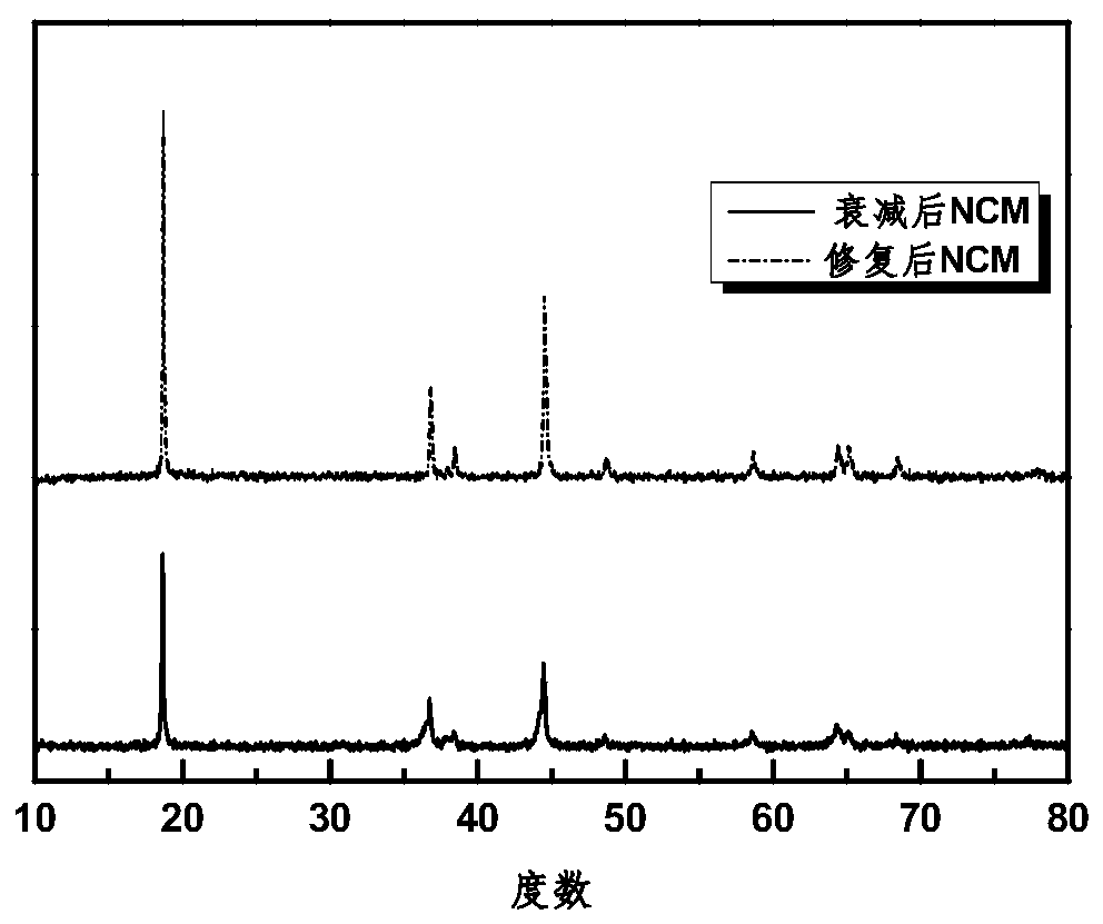 Regeneration and recovery method of retired nickel cobalt lithium manganate battery cathode material