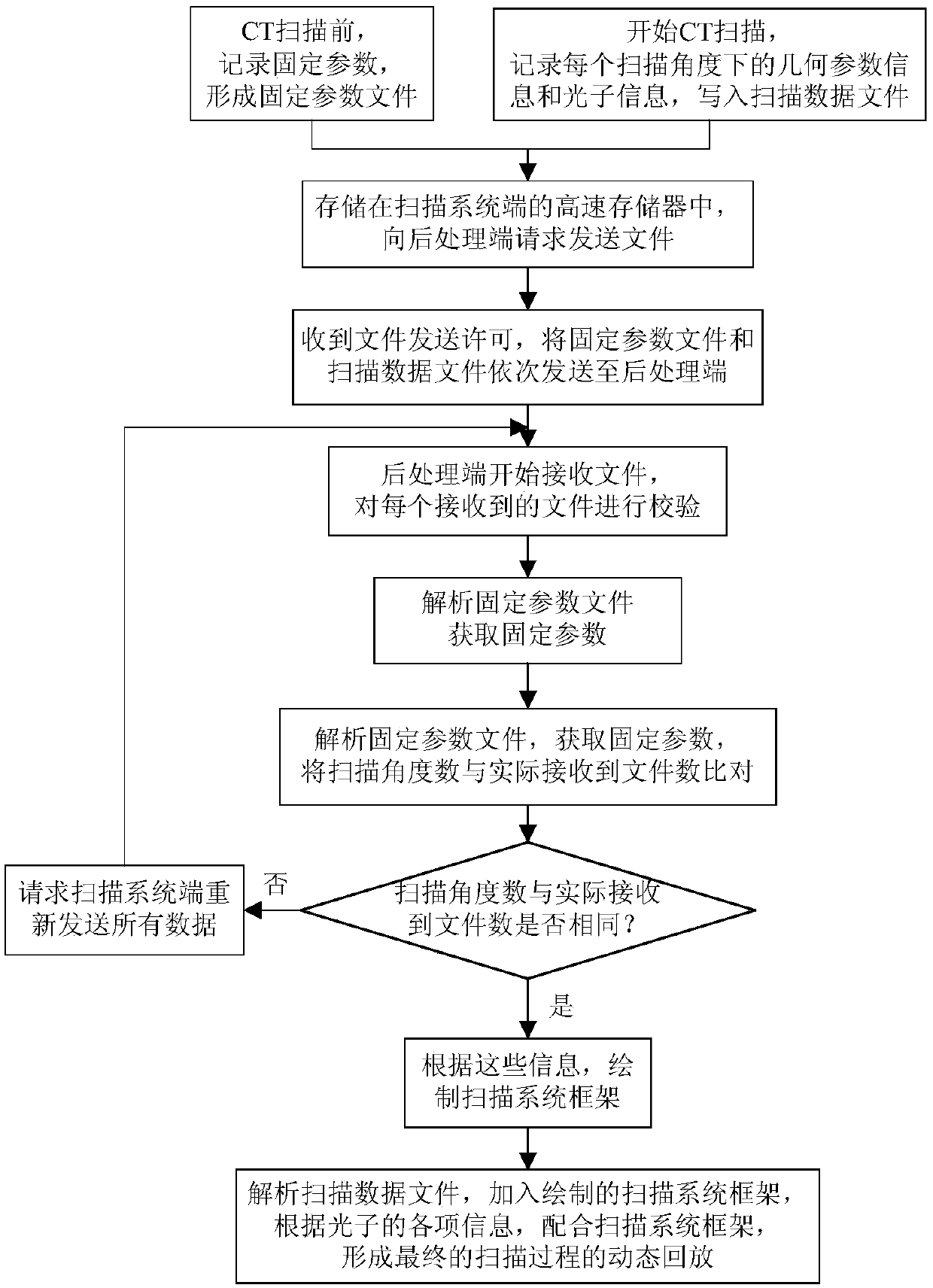 A method for CT data collection and scanning process virtual reproduction