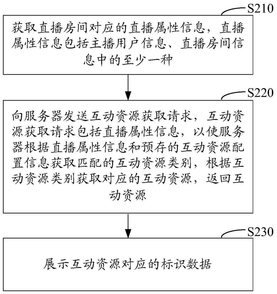 Resource data processing method, device and system based on live broadcast