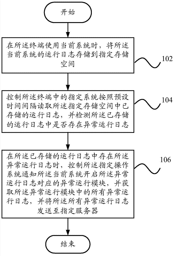 Terminal exception processing method and device and terminal