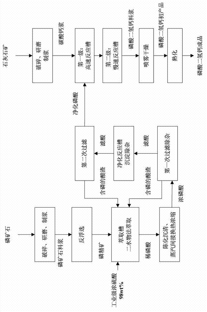 Method for producing feed-grade calcium dihydrogen phosphate from wet-process phosphoric acid