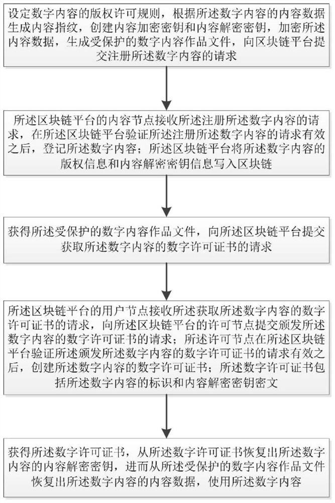 Digital content copyright protection method and device based on block chain platform