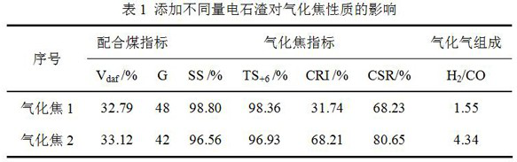 Method for preparing high-reactivity gasified coke from calcium carbide waste residues