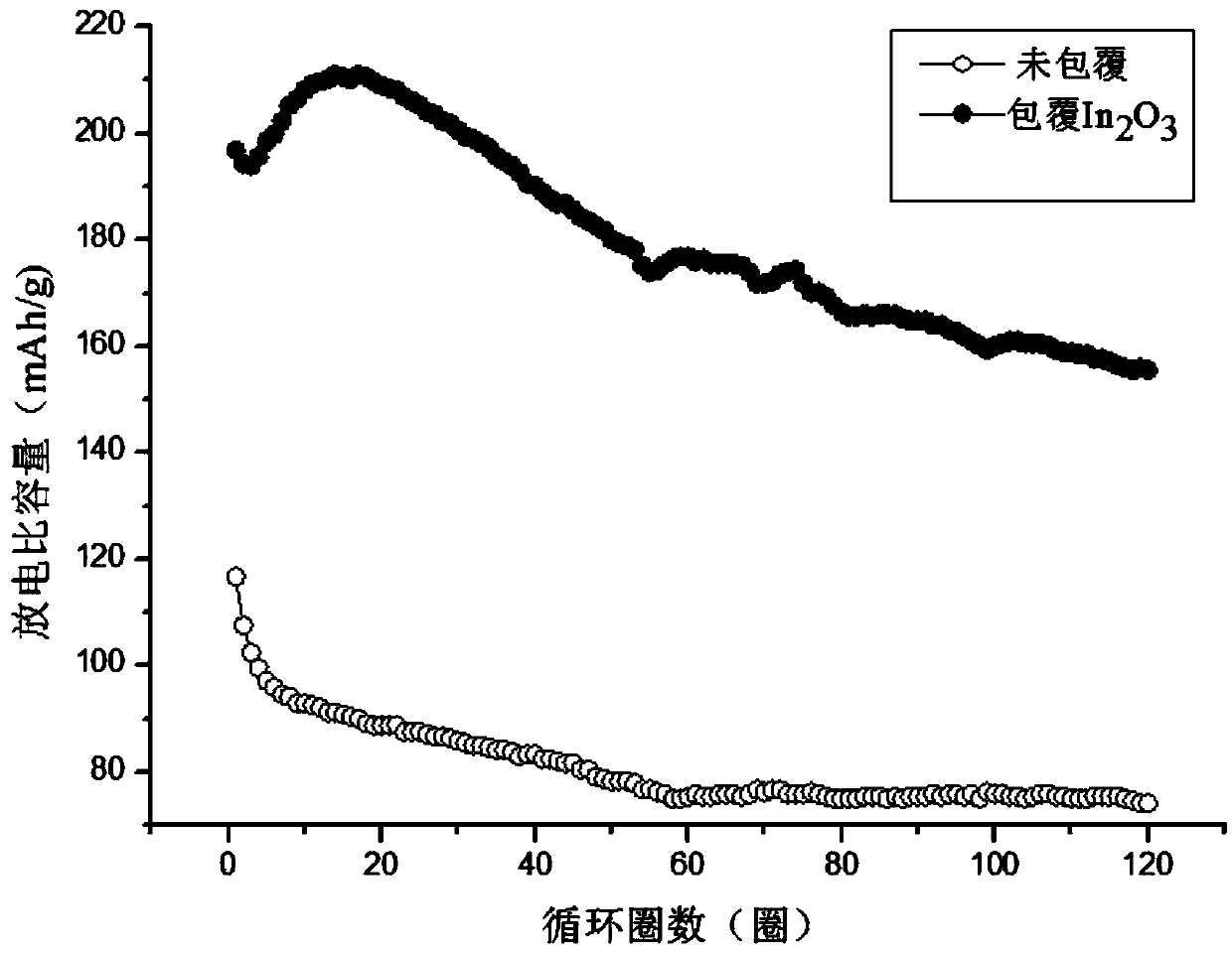 Indium oxide-coated secondary aqueous neutral zinc ion battery positive electrode material and preparation method and application thereof