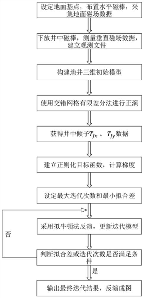 Horizontal magnetic field and in-well vertical magnetic field combined measurement method based on ground base point