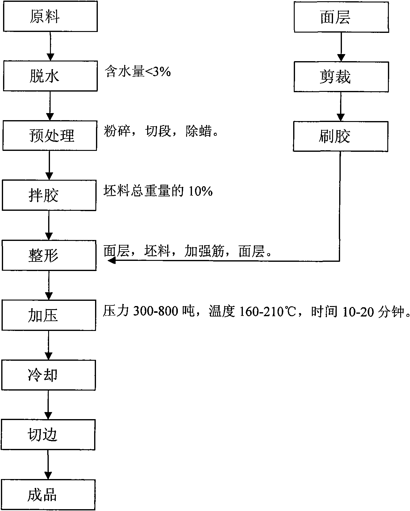 Process for selecting, using and producing cotton straw composite board raw materials