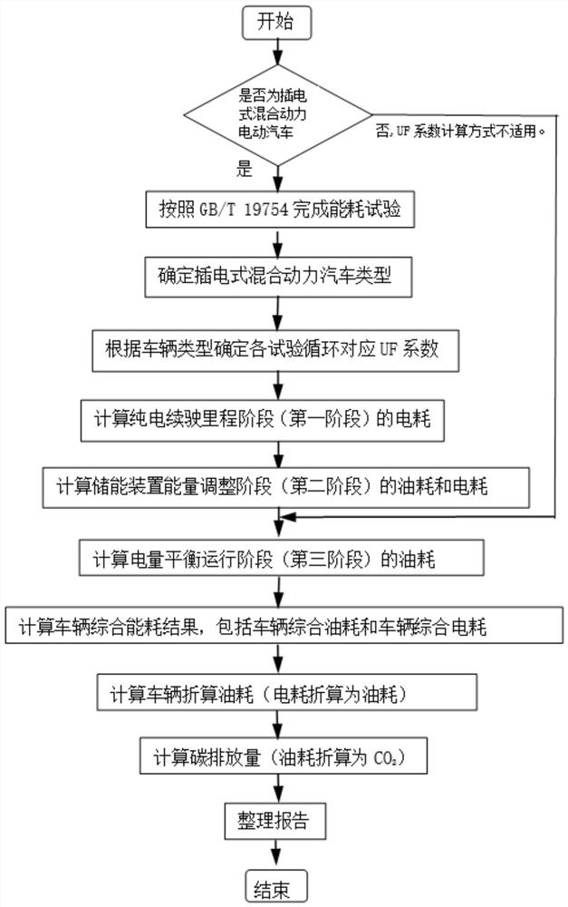 Carbon emission conversion method for plug-in heavy hybrid electric vehicle