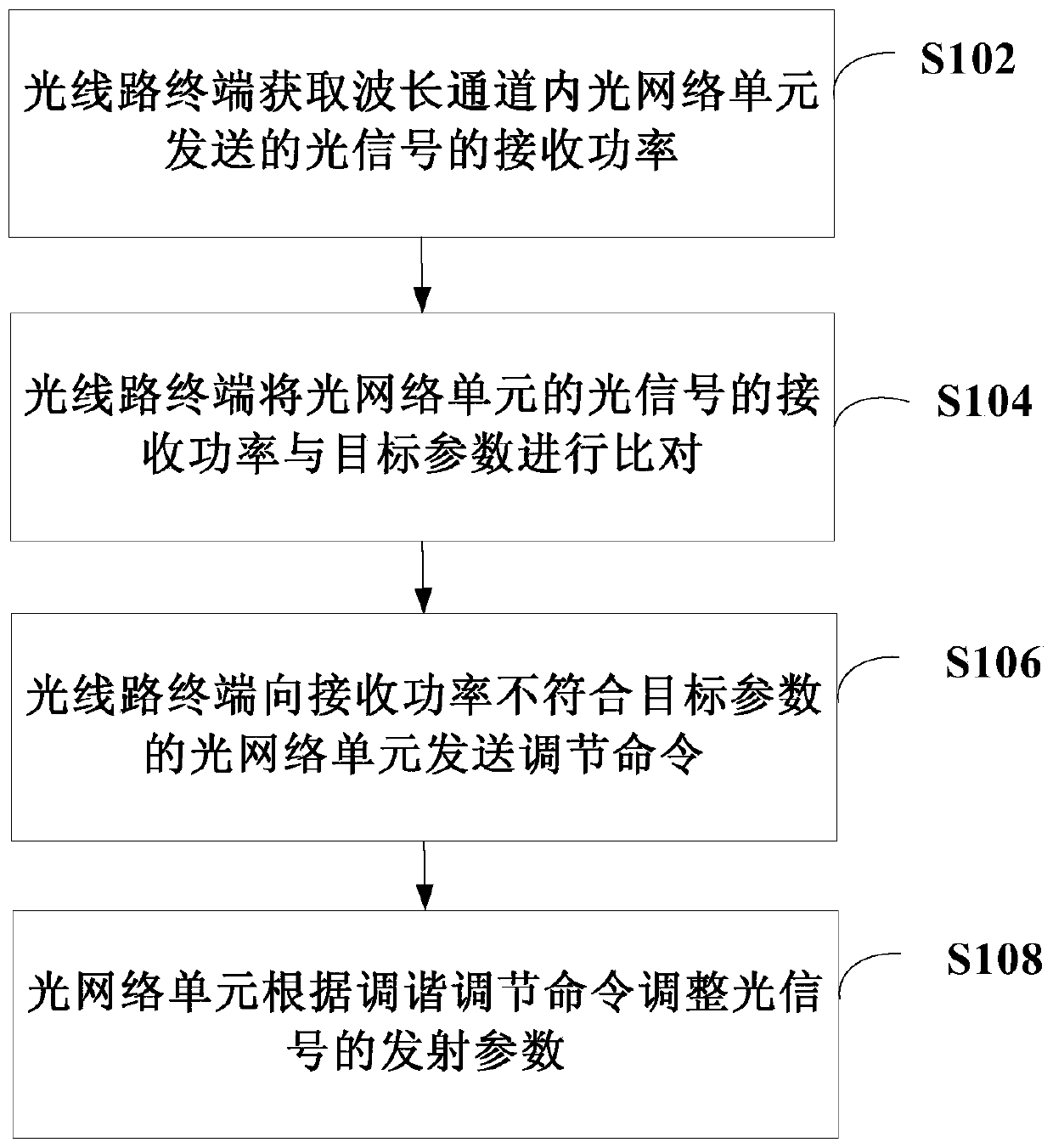 Power control method and system and optical line terminal and optical network unit