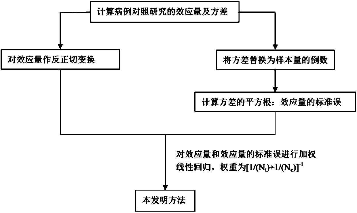 Statistical calculation method for detecting publication bias based on arctangent transformation