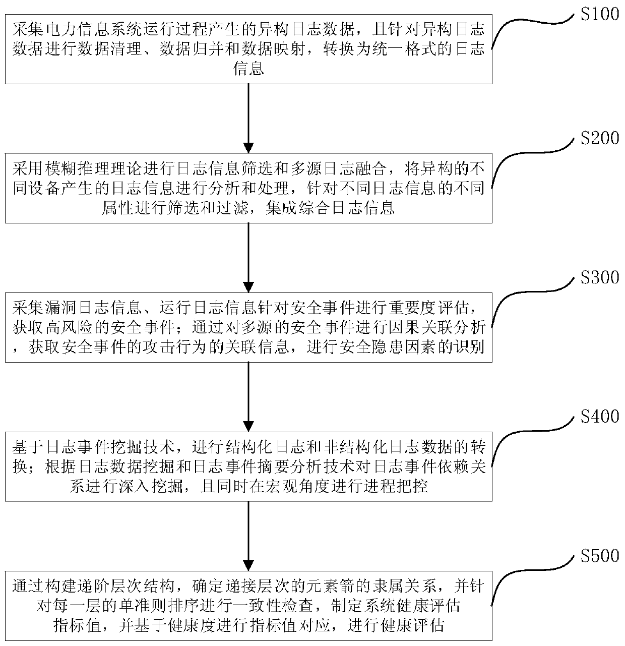 Electric power information system health assessment method and system based on fuzzy reasoning theory