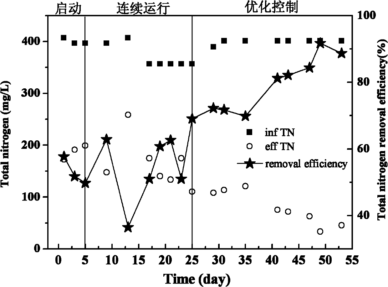 Control device and method for treating sludge digestion liquid through sludge-fermentation-coupled denitrification