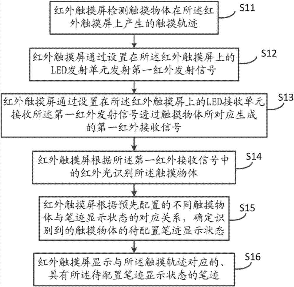 Intelligent writing method, infrared touch screen and intelligent writing system