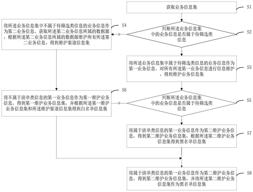 Automatic information approval method and device based on lists, electronic equipment and medium