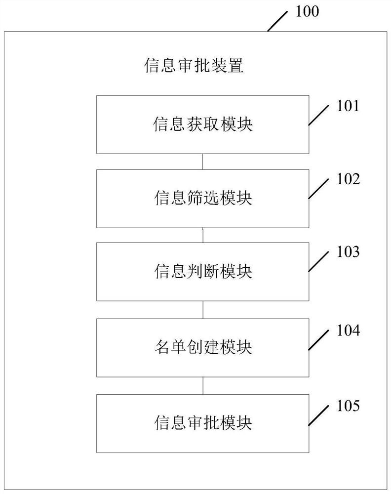 Automatic information approval method and device based on lists, electronic equipment and medium