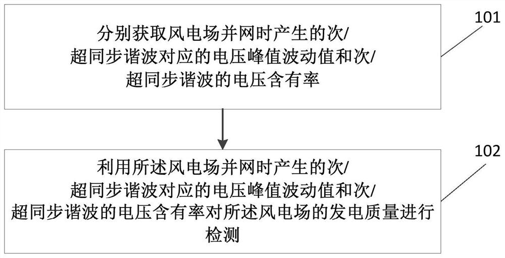 Method and device for detecting power generation quality of wind power plant