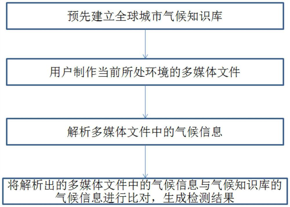 A Detection Method of Climate Knowledge Base Based on Multimedia Content