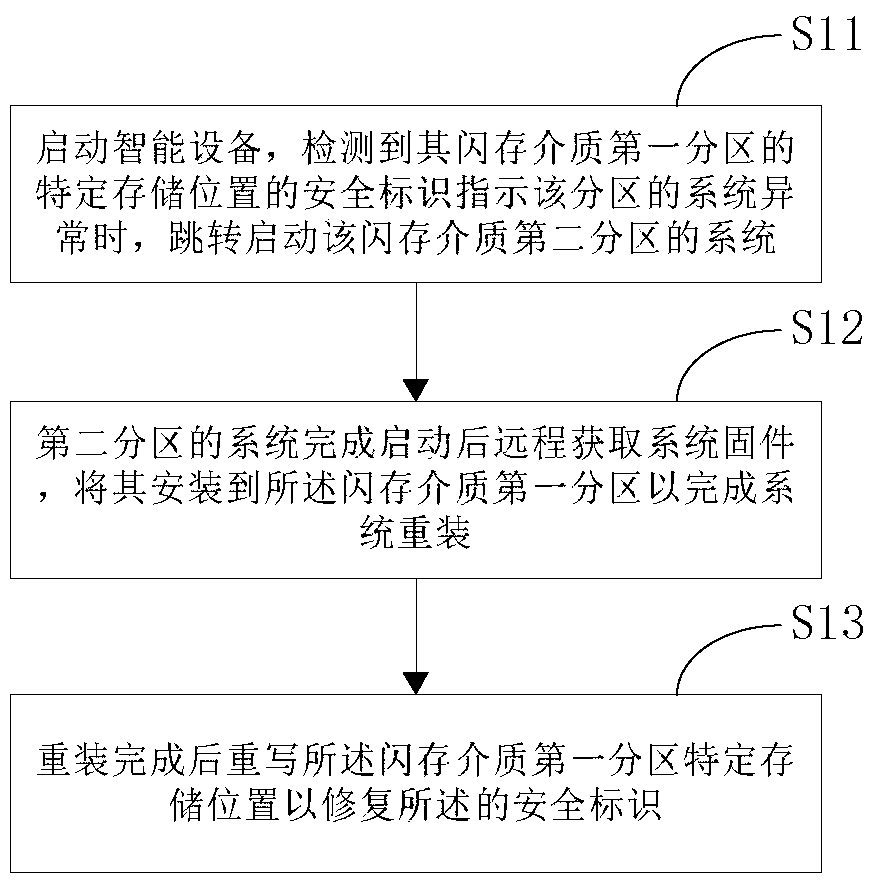 Intelligent equipment and its system disaster recovery control method