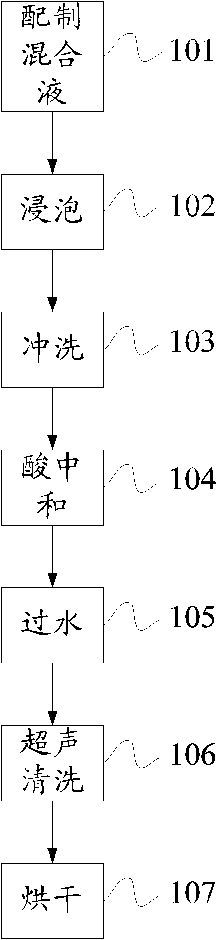 Ingot casting circulation material cleaning and treating method