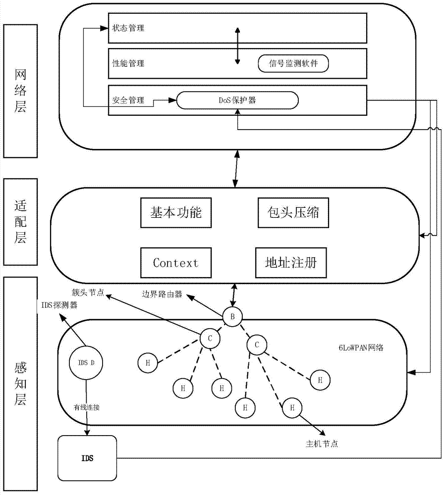 DoS detection system of 6LoWPAN sensing network