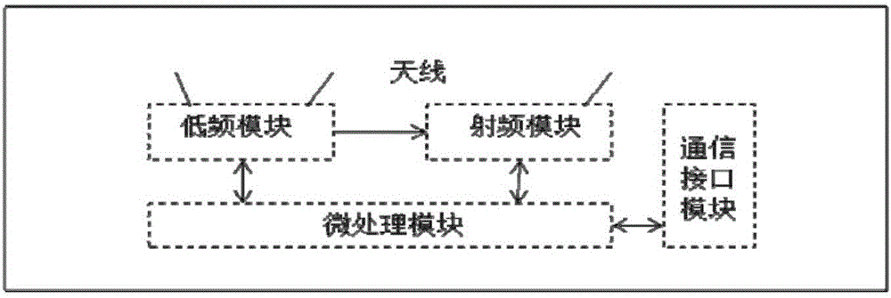 Positioning system and method based on RFID (Radio Frequency Identification Device) dual-frequency technology