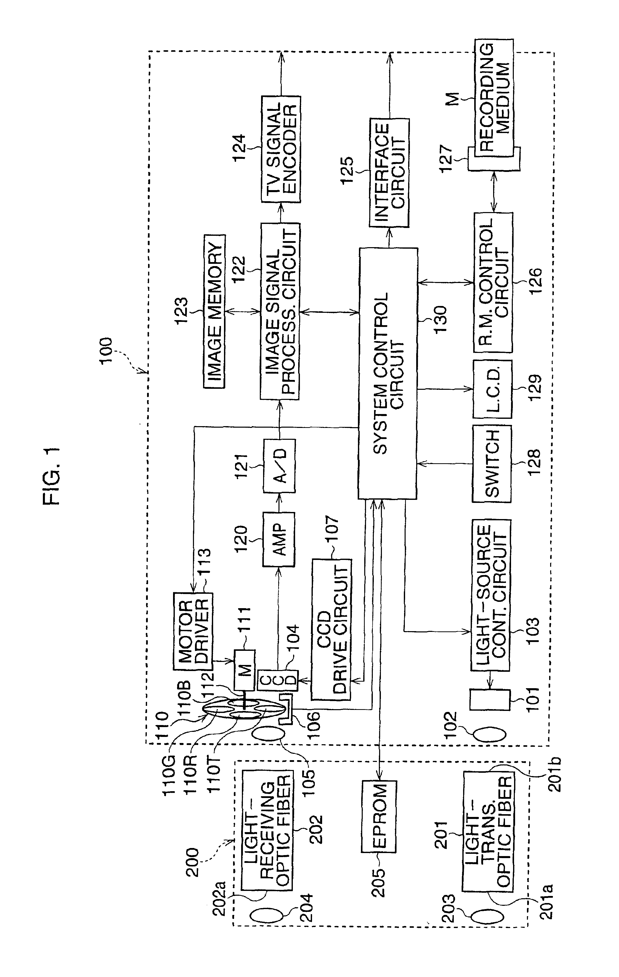 Electronic endoscope with three-dimensional image capturing device
