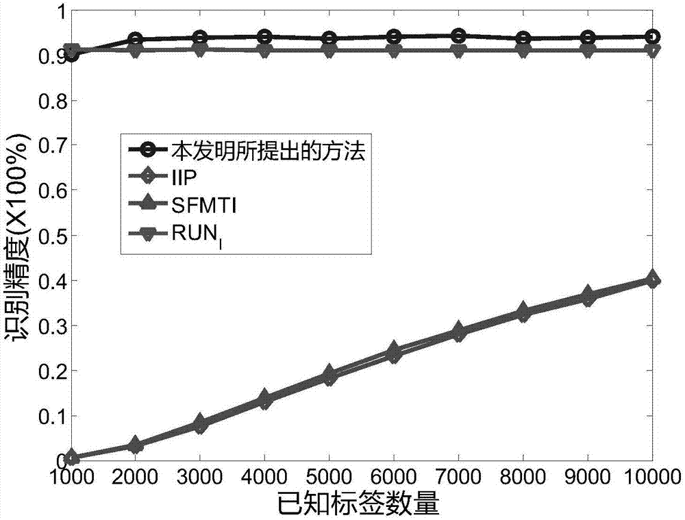 Missing Tag Identification Method for RFID System Containing Unknown Tags